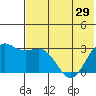 Tide chart for Dutch Harbor, Alaska on 2024/05/29