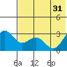 Tide chart for Dutch Harbor, Alaska on 2024/05/31