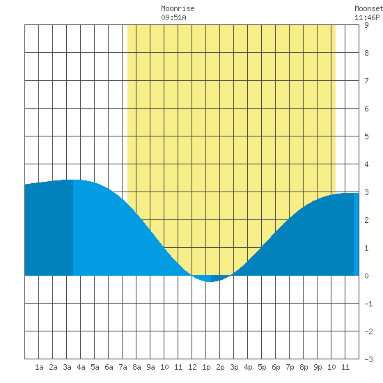 Tide Chart for 2021/08/10