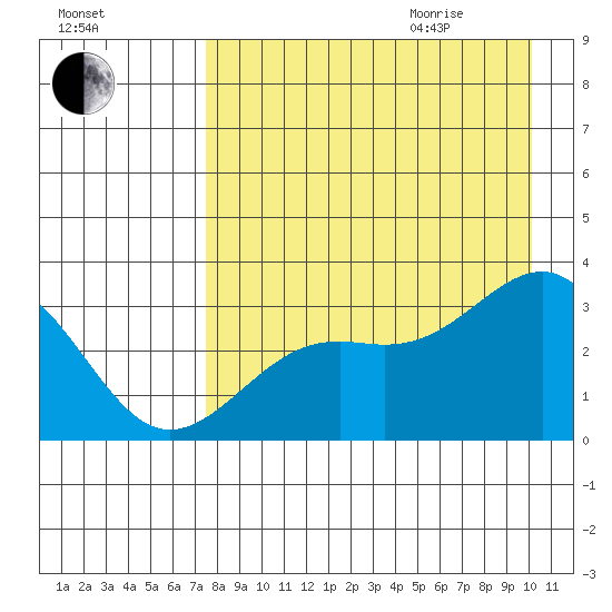 Tide Chart for 2021/08/15