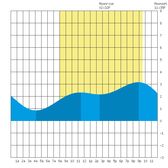 Tide Chart for 2022/09/1