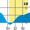 Tide chart for Unalga Bight, Adak Island, Alaska on 2023/08/10