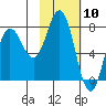 Tide chart for Unavikshak Island, Alaska on 2021/02/10