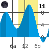 Tide chart for Unavikshak Island, Alaska on 2021/02/11