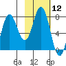 Tide chart for Unavikshak Island, Alaska on 2021/02/12