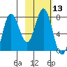 Tide chart for Unavikshak Island, Alaska on 2021/02/13