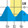 Tide chart for Unavikshak Island, Alaska on 2021/02/18