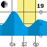 Tide chart for Unavikshak Island, Alaska on 2021/02/19