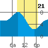 Tide chart for Unavikshak Island, Alaska on 2021/02/21