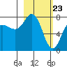 Tide chart for Unavikshak Island, Alaska on 2021/02/23