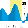 Tide chart for Unavikshak Island, Alaska on 2021/02/25