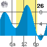 Tide chart for Unavikshak Island, Alaska on 2021/02/26