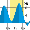 Tide chart for Unavikshak Island, Alaska on 2021/02/28