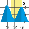 Tide chart for Unavikshak Island, Alaska on 2021/02/2