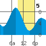 Tide chart for Unavikshak Island, Alaska on 2021/02/5