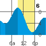 Tide chart for Unavikshak Island, Alaska on 2021/02/6