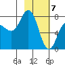 Tide chart for Unavikshak Island, Alaska on 2021/02/7