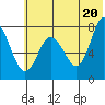 Tide chart for Unavikshak Island, Alaska on 2021/06/20