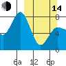 Tide chart for Unavikshak Island, Alaska on 2023/03/14