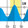 Tide chart for Unavikshak Island, Alaska on 2023/11/10