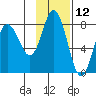 Tide chart for Unavikshak Island, Alaska on 2023/11/12