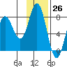 Tide chart for Unavikshak Island, Alaska on 2023/11/26