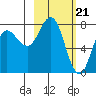 Tide chart for Unavikshak Island, Alaska on 2024/02/21