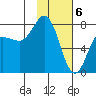 Tide chart for Unavikshak Island, Alaska on 2024/02/6