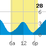 Tide chart for Uncatena Island South, Buzzards Bay, Massachusetts on 2024/04/28