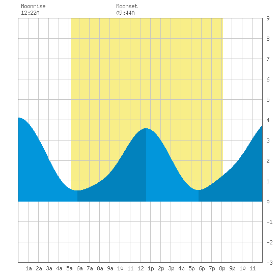 Tide chart for Uncatena Island South on 2024/05/28