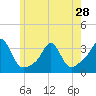 Tide chart for Uncatena Island South, Massachusetts on 2024/05/28