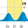 Tide chart for Uncatena Island South, Massachusetts on 2025/04/10