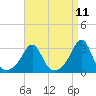 Tide chart for Uncatena Island South, Massachusetts on 2025/04/11