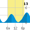 Tide chart for Uncatena Island South, Massachusetts on 2025/04/13