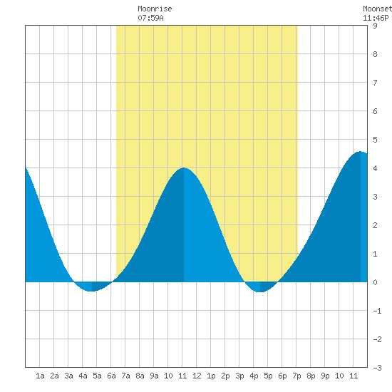 Tide chart for Uncatena Island South on 2025/04/01