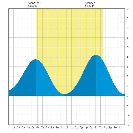 Tide chart for Uncatena Island South on 2025/04/24