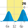Tide chart for Uncatena Island South, Massachusetts on 2025/04/26