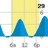 Tide chart for Uncatena Island South, Massachusetts on 2025/04/29