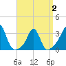Tide chart for Uncatena Island South, Massachusetts on 2025/04/2