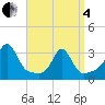 Tide chart for Uncatena Island South, Massachusetts on 2025/04/4