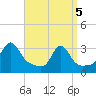 Tide chart for Uncatena Island South, Massachusetts on 2025/04/5
