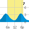 Tide chart for Uncatena Island South, Massachusetts on 2025/04/7