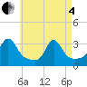 Tide chart for Uncatena Island South, Massachusetts on 2025/05/4