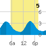 Tide chart for Uncatena Island South, Massachusetts on 2025/05/5
