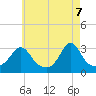 Tide chart for Uncatena Island South, Massachusetts on 2025/05/7