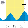 Tide chart for Uncatena Island South, Massachusetts on 2025/06/11