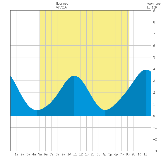 Tide chart for Uncatena Island South on 2025/06/14