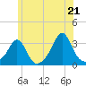 Tide chart for Uncatena Island South, Massachusetts on 2025/06/21