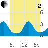 Tide chart for Uncatena Island South, Massachusetts on 2025/06/2