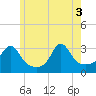 Tide chart for Uncatena Island South, Massachusetts on 2025/06/3